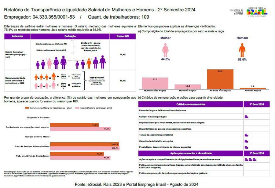Transparency and Equal Pay Report for Men and Women